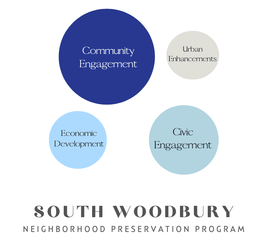 South Woodbury Neighborhood Preservation Program